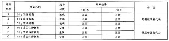 低温对化妆品及其包装的影响研究