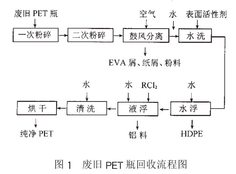 废旧PET聚酯瓶的回收利用