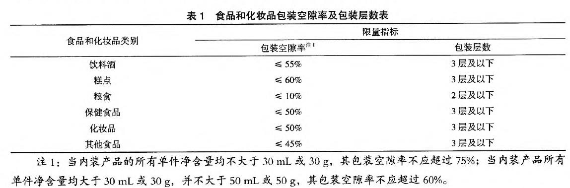 食品和化妆品包装空隙率的限量要求