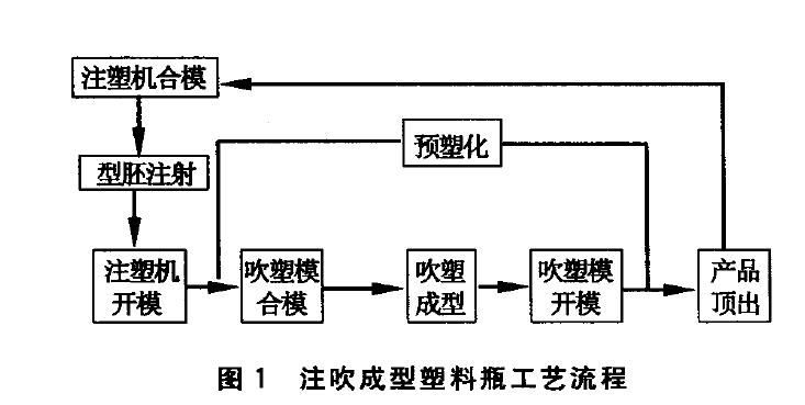 用于注吹成型塑料包装瓶的模具结构设计