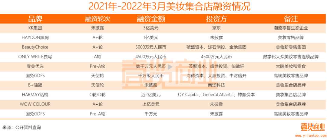 2022年了，美妆集合店活得怎么样？